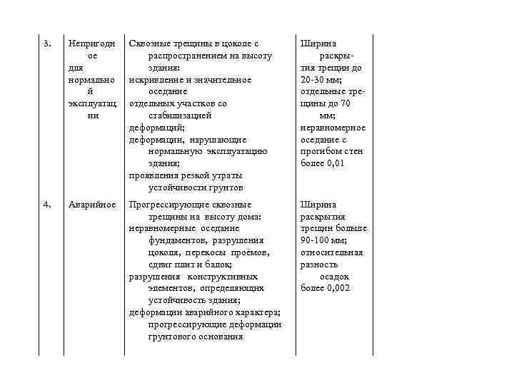 3. Непригодн ое для нормально й эксплуатац ии Сквозные трещины в цоколе с распространением