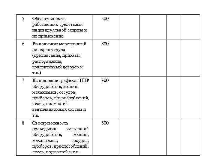 5 Обеспеченность работающих средствами индивидуальной защиты и их применение 300 6 Выполнение мероприятий по