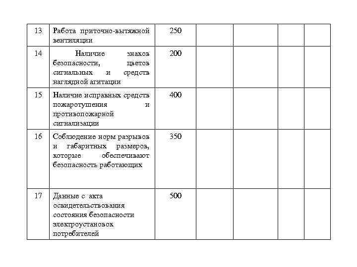 13 Работа приточно-вытяжной вентиляции 250 14 Наличие знаков безопасности, цветов сигнальных и средств наглядной