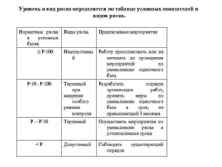 Уровень и вид риска определяется по таблице условных показателей и видов риска. Нормативы риска