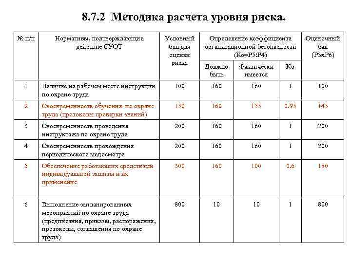 8. 7. 2 Методика расчета уровня риска. № п/п Нормативы, подтверждающие действие СУОТ Условный