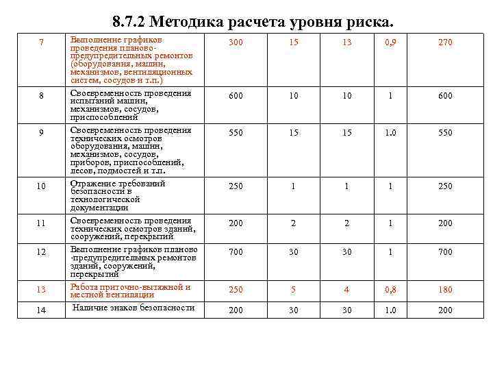 8. 7. 2 Методика расчета уровня риска. 7 8 9 10 11 12 13