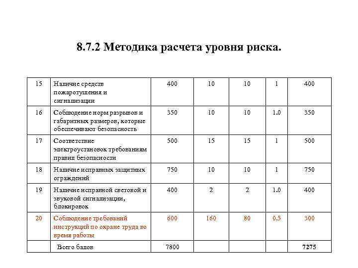 8. 7. 2 Методика расчета уровня риска. 15 Наличие средств пожаротушения и сигнализации 400