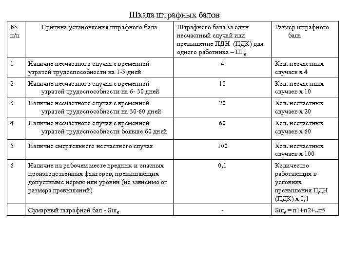 Шкала штрафных балов № п/п Причина установления штрафного бала Штрафного бала за один несчастный