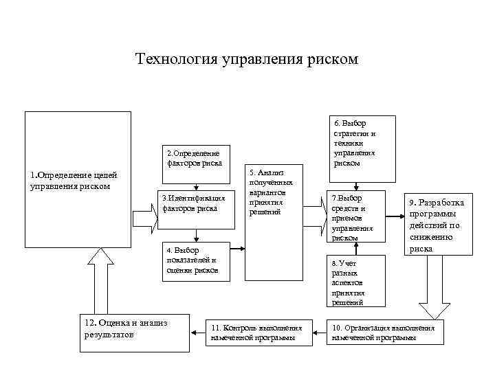 Технология управления риском 6. Выбор стратегии и техники управления риском 2. Определение факторов риска