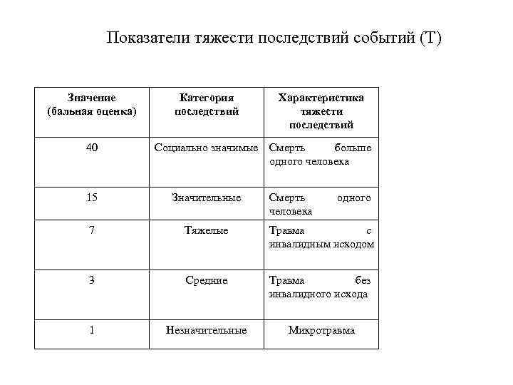  Показатели тяжести последствий событий (Т) Значение (бальная оценка) 40 Категория последствий Характеристика тяжести