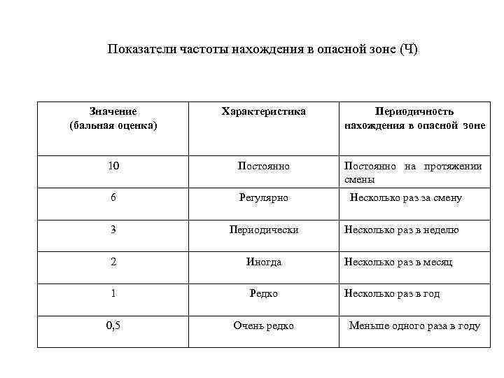  Показатели частоты нахождения в опасной зоне (Ч) Значение (бальная оценка) Характеристика Периодичность нахождения