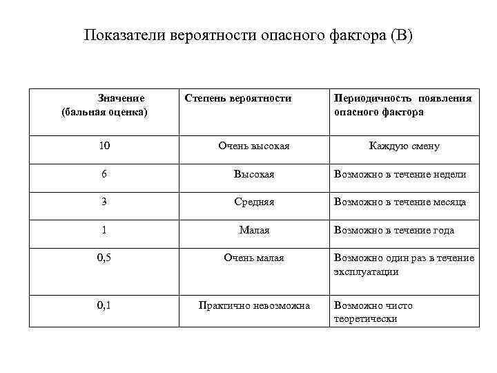 Показатели вероятности опасного фактора (В) Значение (бальная оценка) Степень вероятности Периодичность появления опасного фактора