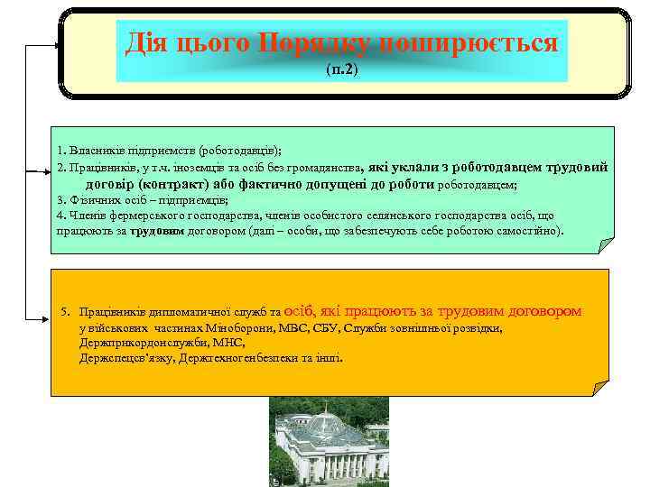 Дія цього Порядку поширюється (п. 2) 1. Власників підприємств (роботодавців); 2. Працівників, у т.