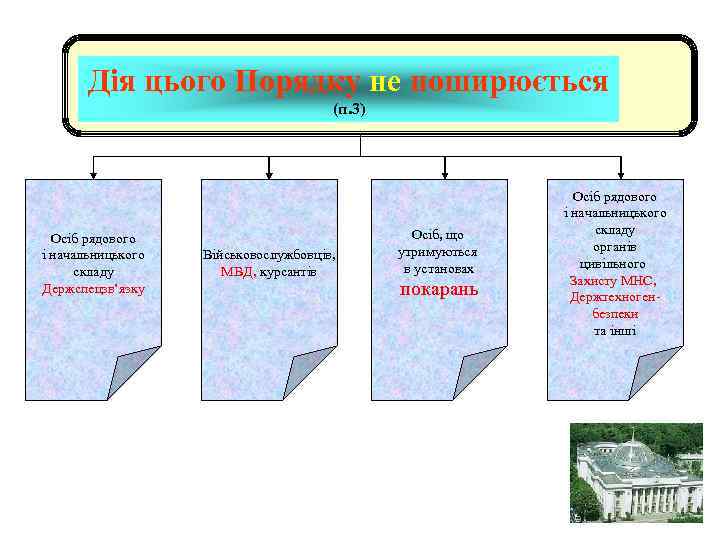 Дія цього Порядку не поширюється (п. 3) Осіб рядового і начальницького складу Держспецзв’язку Військовослужбовців,