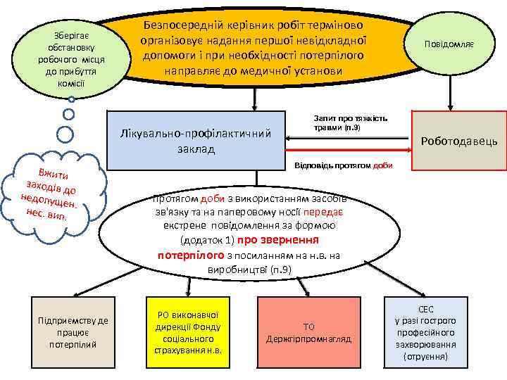 Зберігає обстановку робочого місця до прибуття комісії Безпосередній керівник робіт терміново організовує надання першої