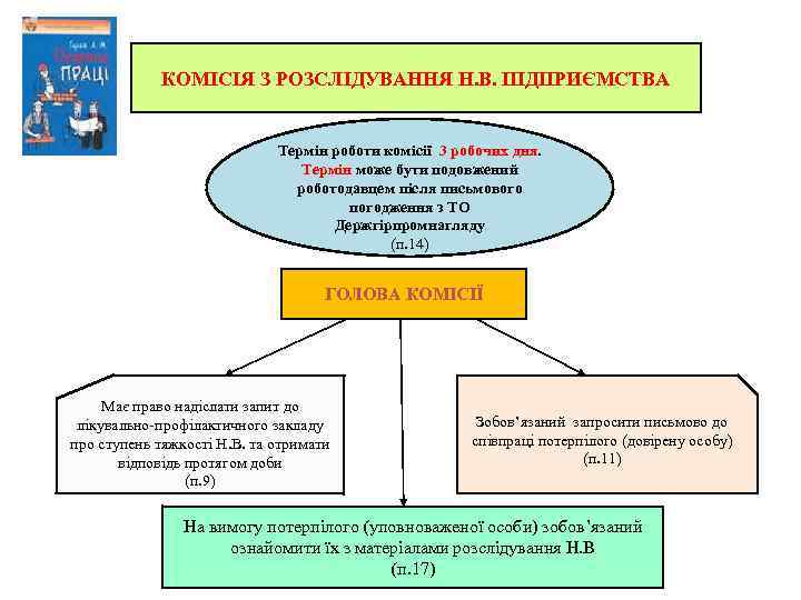 КОМІСІЯ З РОЗСЛІДУВАННЯ Н. В. ПІДПРИЄМСТВА Термін роботи комісії 3 робочих дня. Термін може