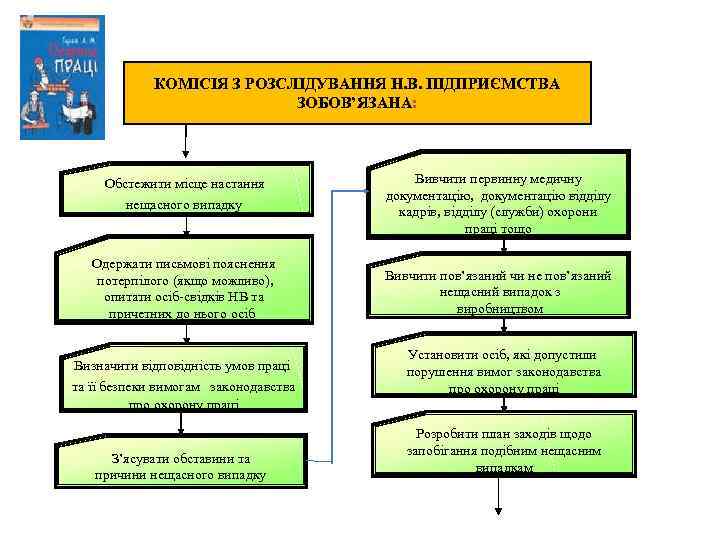 КОМІСІЯ З РОЗСЛІДУВАННЯ Н. В. ПІДПРИЄМСТВА ЗОБОВ’ЯЗАНА: Обстежити місце настання нещасного випадку Одержати письмові