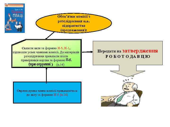 Обов’язки комісії з розслідування н. в. підприємства (продовження): Скласти акти за формою Н-5, Н-1,