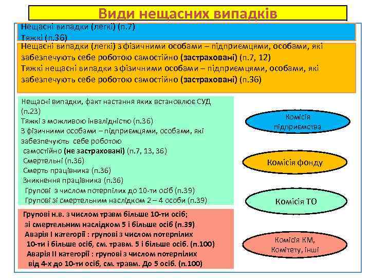 Види нещасних випадків Нещасні випадки (легкі) (п. 7) Тяжкі (п. 36) Нещасні випадки (легкі)