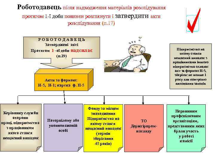 Роботодавець після надходження матеріалів розслідування протягом 1 -ї доби повинен розглянути і затвердити акти