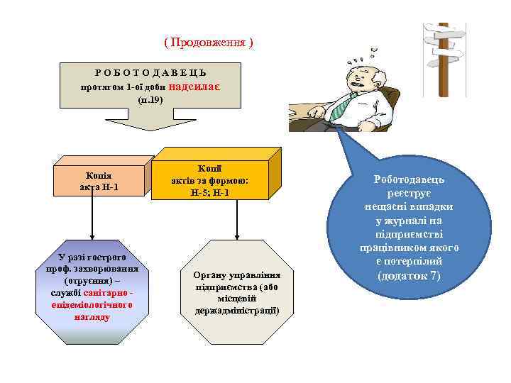 ( Продовження ) РОБОТОДАВЕЦЬ протягом 1 -ої доби надсилає (п. 19) Копія акта Н-1