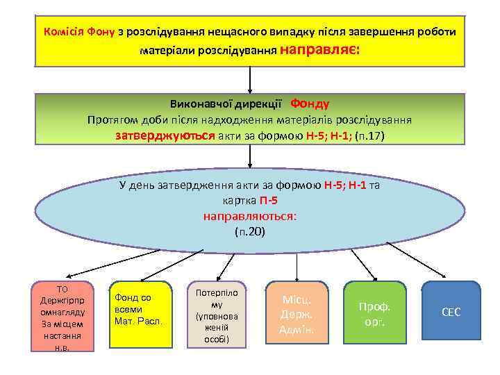 Комісія Фону з розслідування нещасного випадку після завершення роботи матеріали розслідування направляє: Виконавчої дирекції