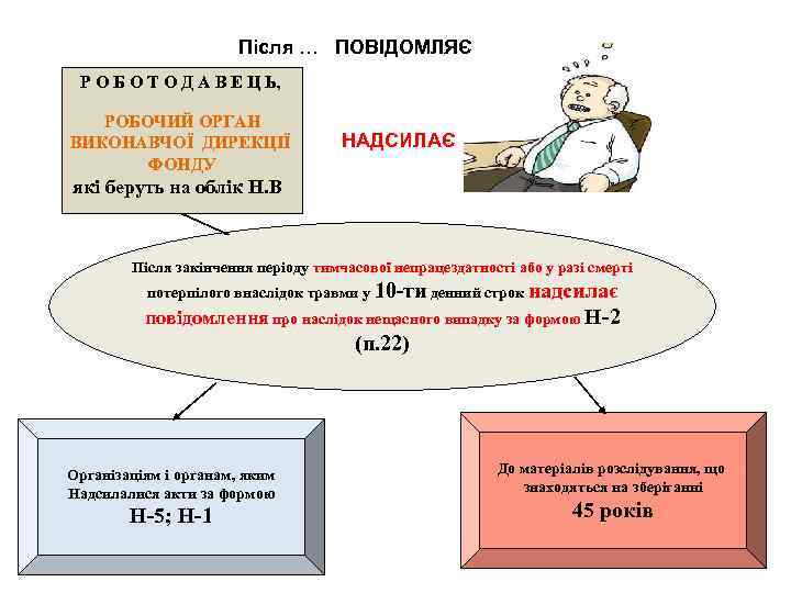 Після … ПОВІДОМЛЯЄ Р О Б О Т О Д А В Е Ц