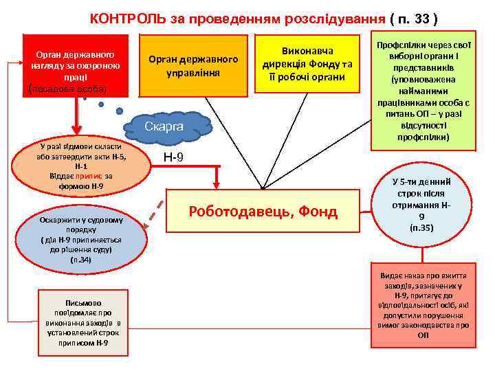 КОНТРОЛЬ за проведенням розслідування ( п. 33 ) Орган державного нагляду за охороною праці