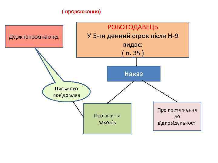 ( продовження) ПП Держгірпромнагляд РОБОТОДАВЕЦЬ У 5 -ти денний строк після Н-9 видає: (