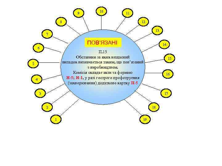 9 10 8 11 12 13 7 ПОВ’ЯЗАНІ 6 14 П. 15 Обставини за
