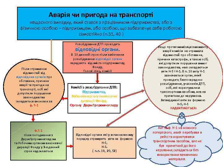 Аварія чи пригода на транспорті нещасного випадку, який стався з працівником підприємства, або з