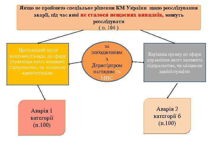 Якщо не прийнято спеціальне рішення КМ України щодо розслідування аварії, під час якої не