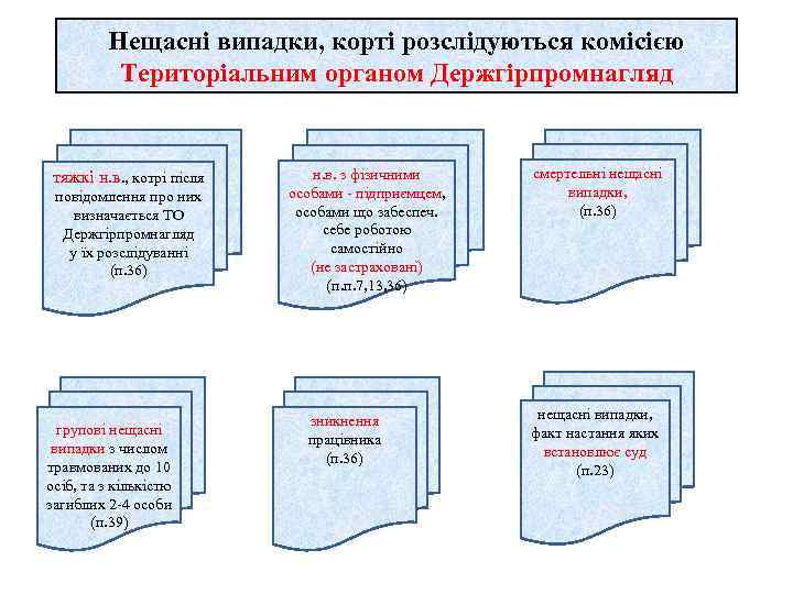 Нещасні випадки, корті розслідуються комісією Територіальним органом Держгірпромнагляд тяжкі н. в. , котрі після