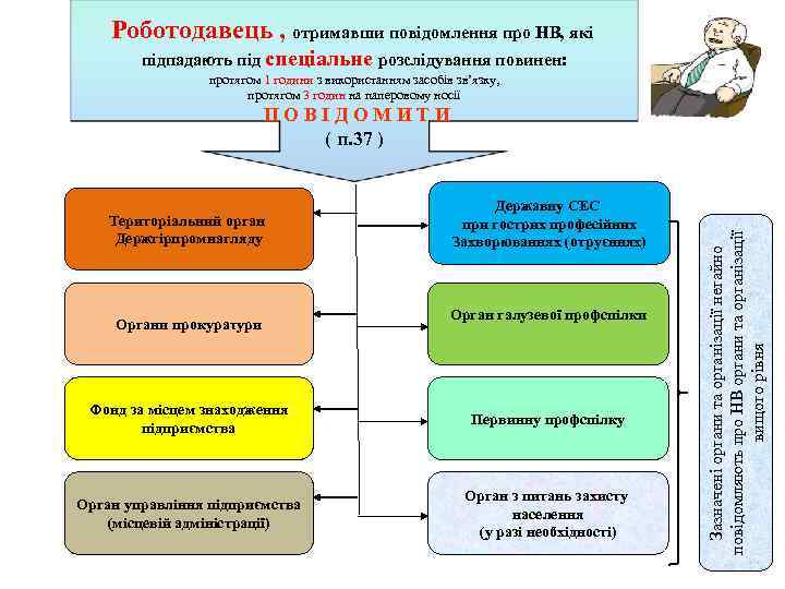 Роботодавець , отримавши повідомлення про НВ, які підпадають під спеціальне розслідування повинен: протягом 1