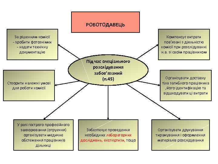 РОБОТОДАВЕЦЬ За рішенням комісії - зробити фотознімки - надати технічну документацію Створити належні умові