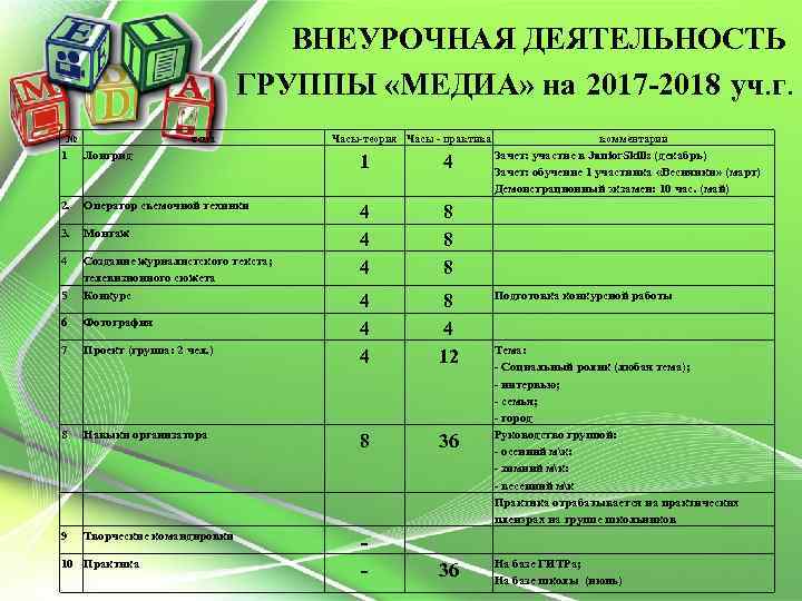 ВНЕУРОЧНАЯ ДЕЯТЕЛЬНОСТЬ ГРУППЫ «МЕДИА» на 2017 -2018 уч. г. № тема Часы-теория Часы -