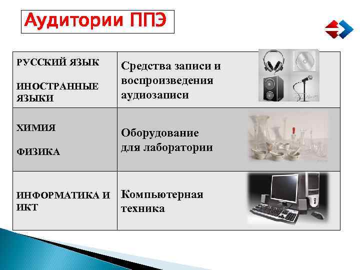 Аудитории ППЭ РУССКИЙ ЯЗЫК ИНОСТРАННЫЕ ЯЗЫКИ ХИМИЯ Средства записи и воспроизведения аудиозаписи ФИЗИКА Оборудование
