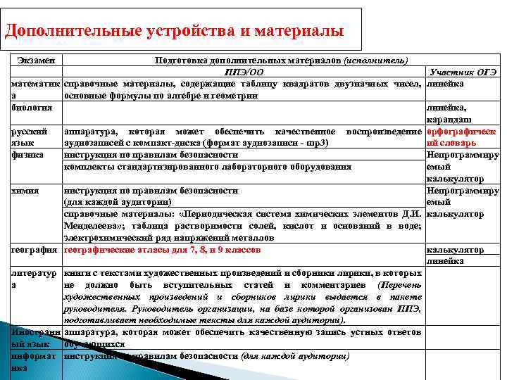Дополнительные устройства и материалы Экзамен Подготовка дополнительных материалов (исполнитель) ППЭ/ОО Участник ОГЭ математик справочные