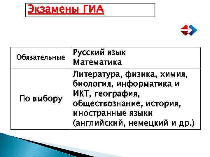 Экзамены ГИА Русский язык Обязательные Математика Литература, физика, химия, биология, информатика и ИКТ, география,