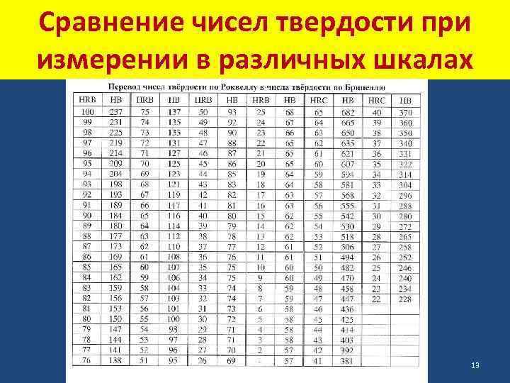 Сравнение чисел твердости при измерении в различных шкалах 13 