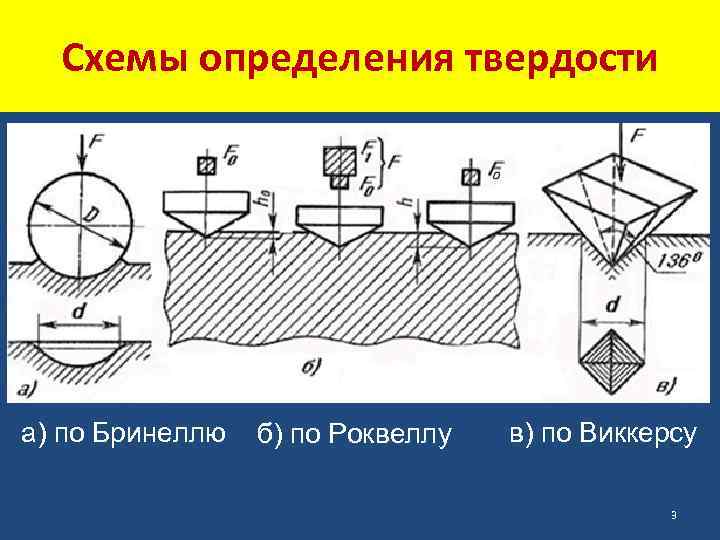 Твердость по виккерсу. Метод Виккерса схема определения твердости. Метод Бринелля Виккерса и Роквелла. Измерение твёрдости методом Роквелла. Схема определения твердости методом Бринелля.