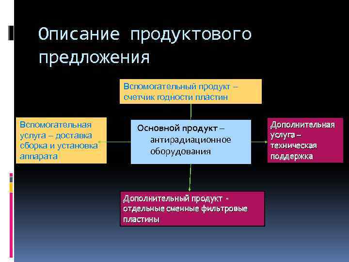 Описание продуктового предложения Вспомогательный продукт – счетчик годности пластин Вспомогательная услуга – доставка сборка