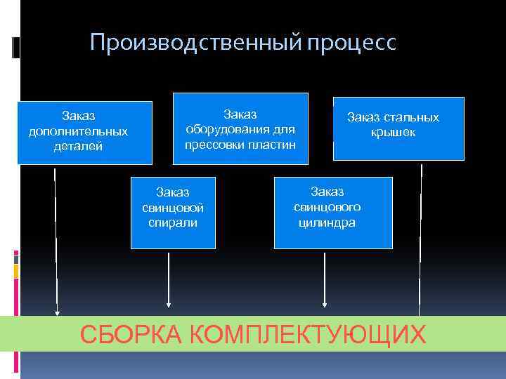 Производственный процесс Заказ дополнительных деталей Заказ оборудования для прессовки пластин Заказ свинцовой спирали Заказ