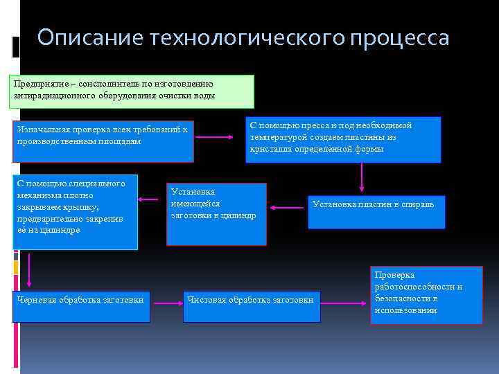 Описание технологического процесса Предприятие – соисполнитель по изготовлению антирадиационного оборудования очистки воды Изначальная проверка