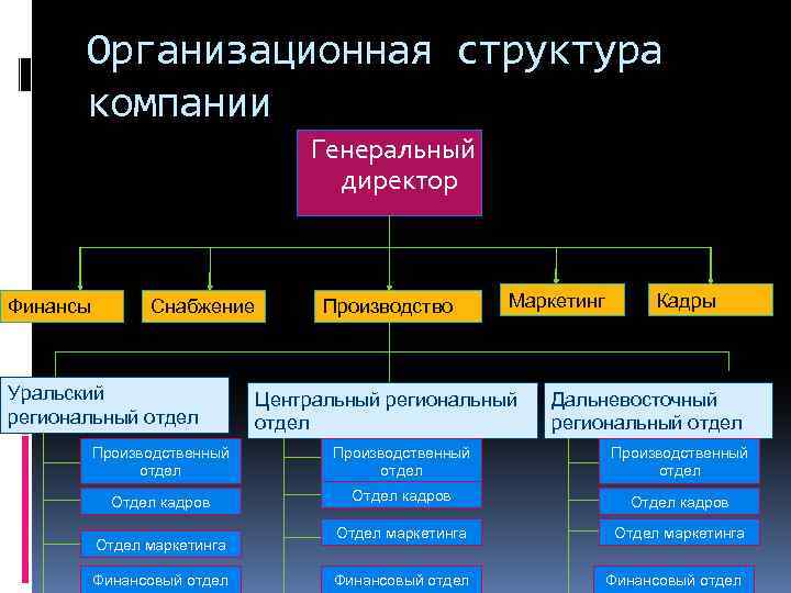 Структура макдональдса схема организационная