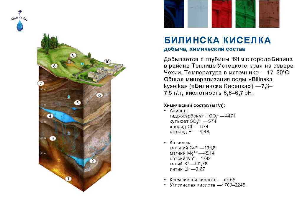 БИЛИНСКА КИСЕЛКА добыча, химический состав Добывается с глубины 191 м в городе Билина в