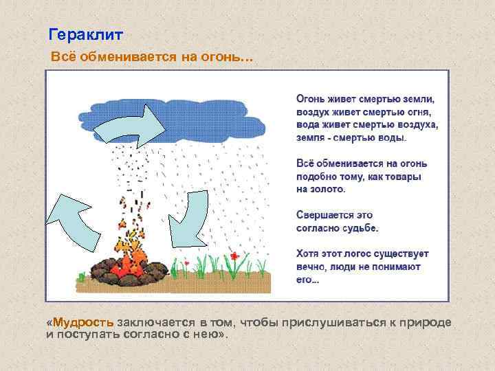 Гераклит Всё обменивается на огонь… «Мудрость заключается в том, чтобы прислушиваться к природе и