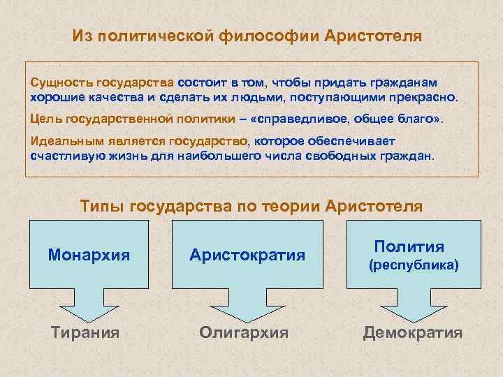 Из политической философии Аристотеля Сущность государства состоит в том, чтобы придать гражданам хорошие качества