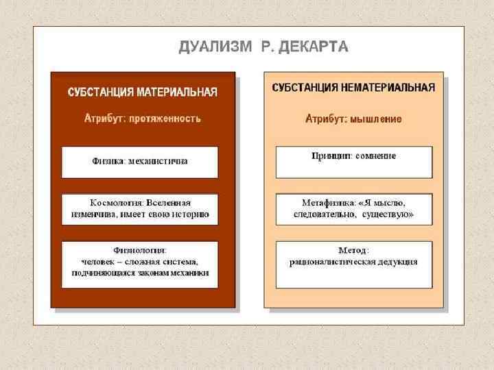 Политический дуализм. Дуализм субстанций Декарта. Атрибуты субстанции. Субстанция по Декарту. Атрибуты материальной субстанции по Декарту.