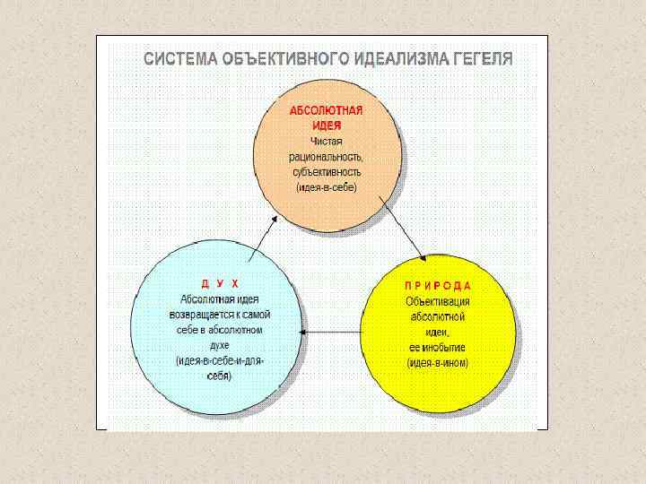 Система гегеля. Объективный идеализм Гегеля. Система объективного идеализма Гегеля. Философия Гегеля объективный идеализм. Объективно-идеалистическая система Гегеля.