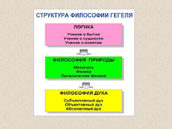 Одной из схем саморазвития абсолютного духа гегеля является схема