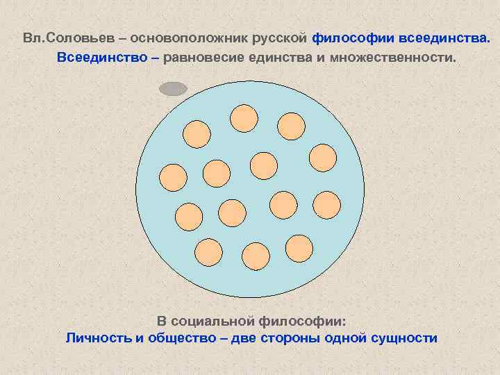 Вл. Соловьев – основоположник русской философии всеединства. Всеединство – равновесие единства и множественности. В