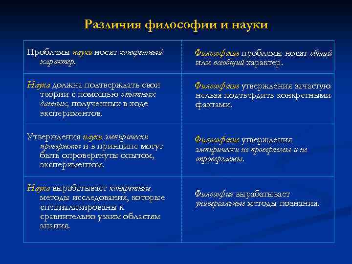 Различия философии и науки Проблемы науки носят конкретный характер. Философские проблемы носят общий или