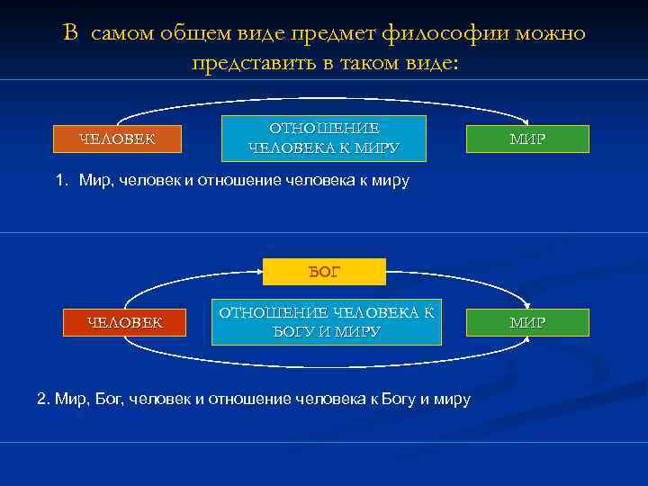 В самом общем виде предмет философии можно представить в таком виде: ЧЕЛОВЕК ОТНОШЕНИЕ ЧЕЛОВЕКА